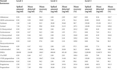 Simultaneous quantitation of 17 endogenous adrenal corticosteroid hormones in human plasma by UHPLC-MS/MS and their application in congenital adrenal hyperplasia screening